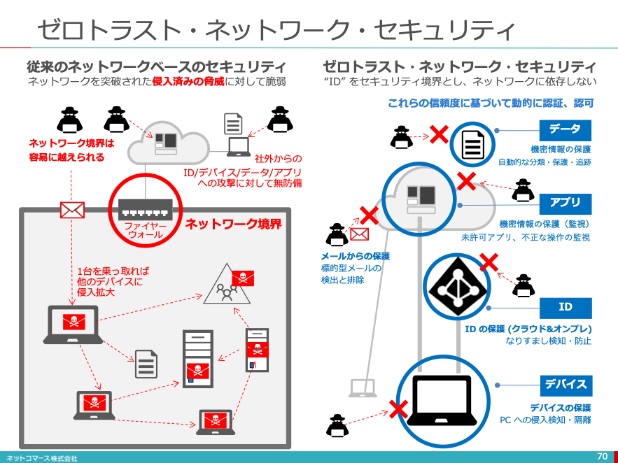 図解】コレ１枚でわかるゼロ・トラスト・ネットワーク・セキュリティ